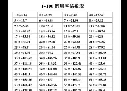 圆周率乘20背诵口诀