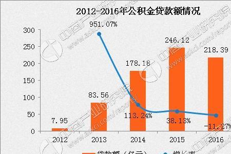 公积金每年递增比例