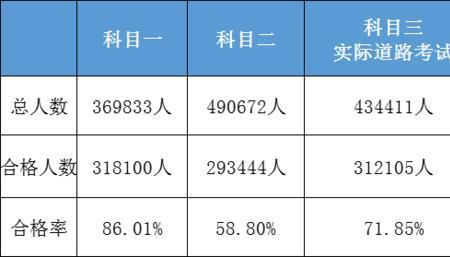 科目一合格率多少