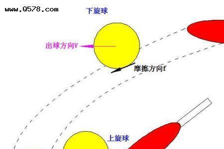 乒乓球旋转球是谁发明的