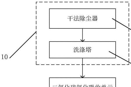 实验室如何处理二氧化硫尾气