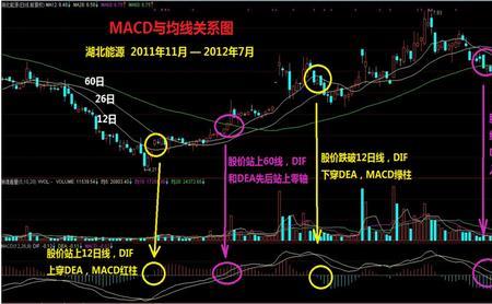 macd快线和慢线有什么区别