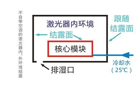 激光器结露是什么原因