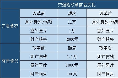 交强险保额20万是哪年开始的