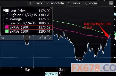 为什么期货收盘总是在均线附近