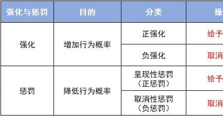 学前儿童负强化的例子