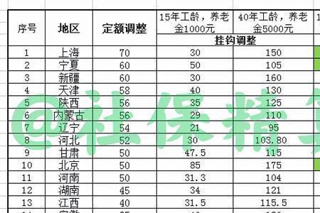 重庆个人账户10万元退休金多少