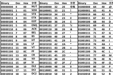 ascii码最小的是