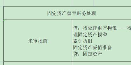 账面盘亏和实质盘亏区别