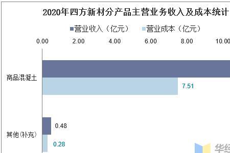 混凝土成本利润率