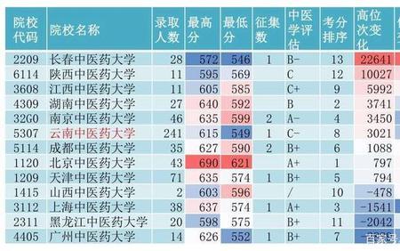 上大学可以带那些药