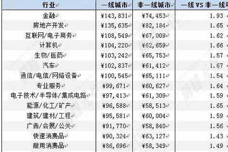 天津月薪4万是什么水平