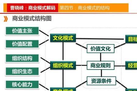 商业模式原型的说法