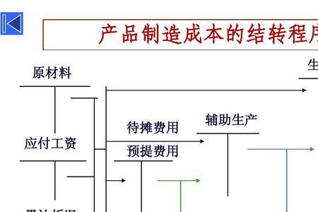 什么是工业企业制造成本率