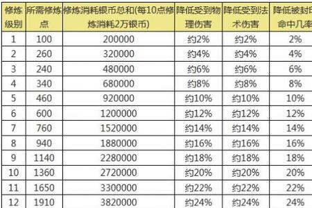 梦幻西游押镖50次有多少储备金