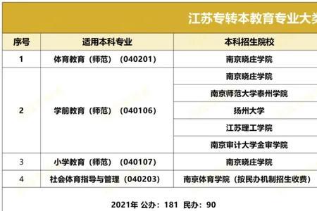 江苏2023年专转本预计新增院校