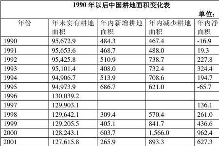 耕地面积占比多少为宜