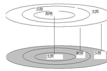 太阳和阳明指的是哪里