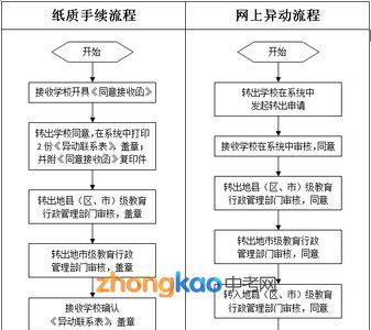 幼儿学籍毕业流程