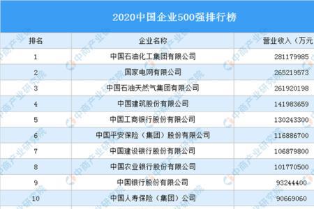 东北企业500强排名