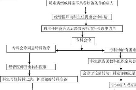 三甲医院之间转院流程