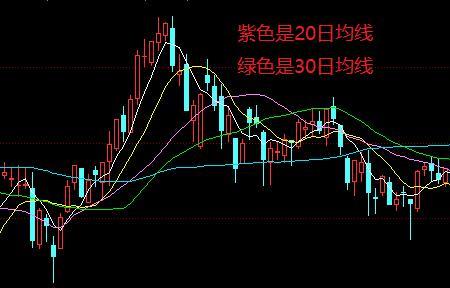 股票振幅在什么位置最佳