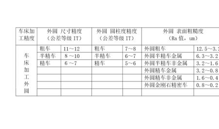 机加工粗糙度一般多少