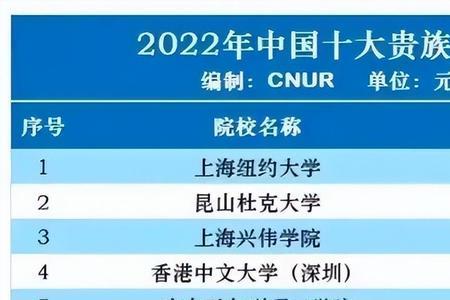 民办大学学费排名