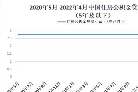 2022年公积金贷款的最新规定