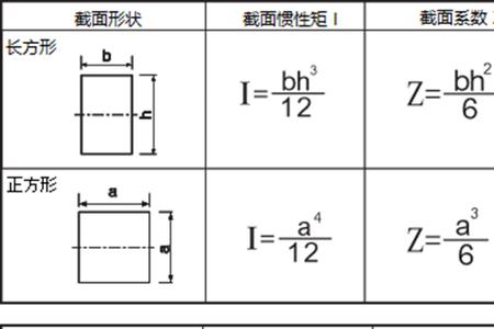 圆弯矩计算公式一览表