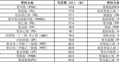 塑料可能发生阴燃吗