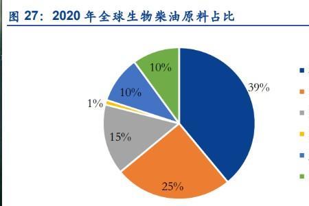 地沟油和生物柴油主物质的区别