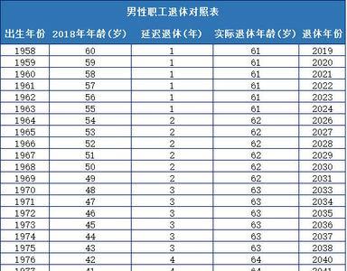 67年延迟退休几个月