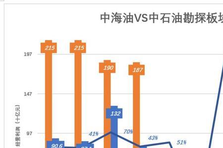 中石油和中海油哪个产天然气多