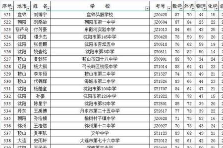 大连25中学升学率