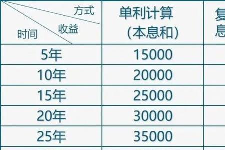 1万元年金10年7%的复利终值是多少