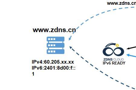 dns还不能接入ipv6