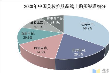 化妆品成本及收益分析