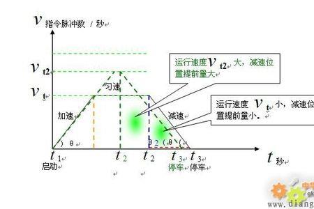 伺服线速度计算公式