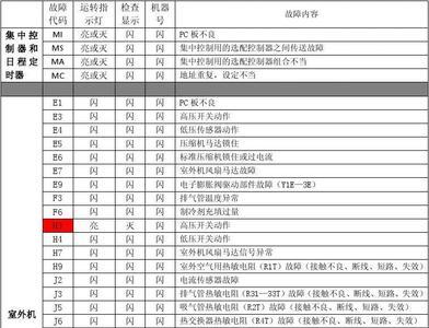空调故障代码速查手册