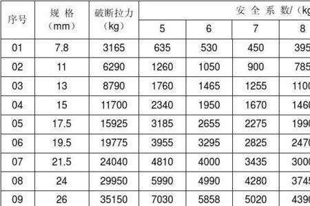 20mm钢丝绳最大承重是多少吨