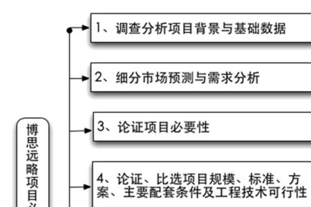 工程项目先立项后设计吗