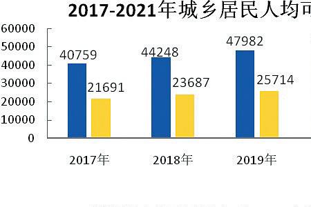 居民人均可支配收入统计依据