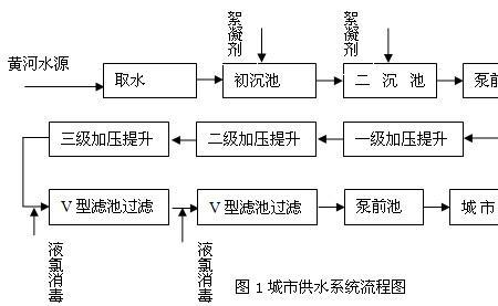 城市自来水来自哪里