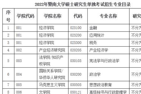 2023暨南大学研究生报名人数