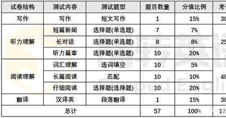 英语四级保底分是什么意思