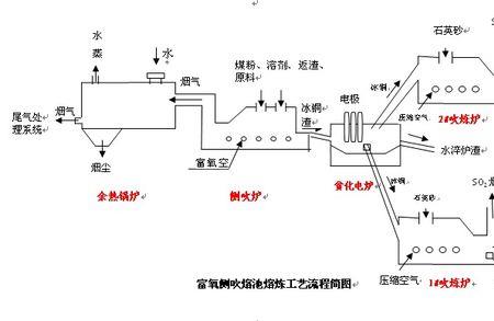 侧吹炉混氧浓度计算公式