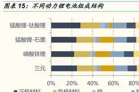 三元锂电池正极材料不同的型号