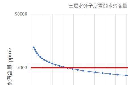 水汽浓度多少正常