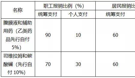 透析社保可以报多少